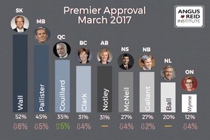 Image of 2017 Angus Reid poll